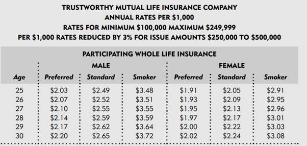 Refer to the whole life insurance rate table given below for . Assume that the same...