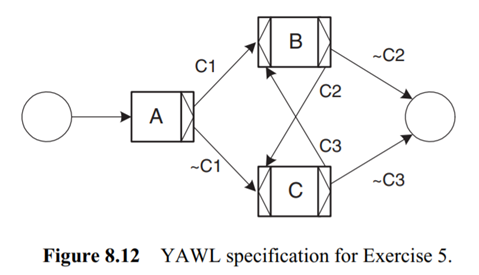 (pattern implementation) Figure 8.12 contains a YAWL specification in which the edges are labeled...-11