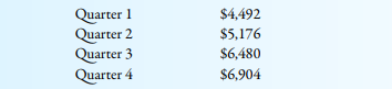 Texas Rex purchases all raw materials on account. Eighty percent of purchases are paid for in the...