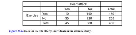 A medical researcher was interested in investigating whether there was a relationship between...