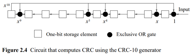 Consider the bit string 1000010111100101. Simulate the circuit shown in Figure 2.4, in order to find...-3