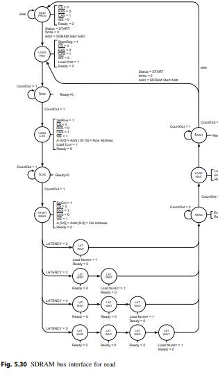 Implement and verify the SDRAM bus interface unit described in Fig. 5.25 with the unidirectional bus...-5