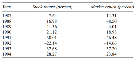 Many stocks have yielded negative returns in the recent past (1994–98). Do you think it is correct...