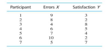 A researcher measures the following scores for a group of people. The X variable is the number of...