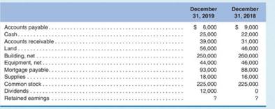 The following is balance sheet information LOS for Tuttle Janitorial Service, Inc., at the end of...