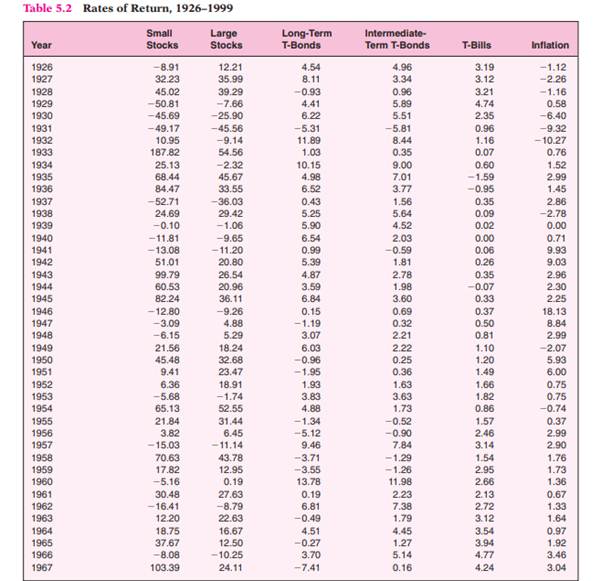 Using the historical risk premiums as your guide, what would be your estimate of the expected annual...-1