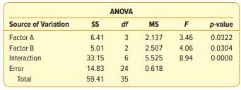 See the following ANOVA table. Use the .05 significance level to answer the following questions. (a)...