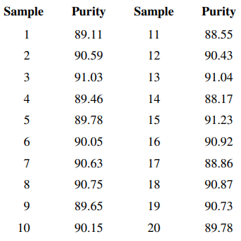 The purity of a chemical product is measured every 2 hours. The results of 20 consecutive...