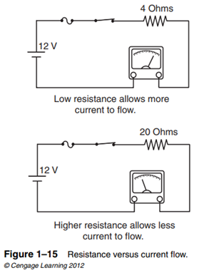 Resistance The fact that voltage is required to push current through a circuit suggests that the...