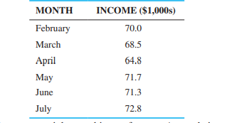 Consulting income at Kate Walsh Associates for the period February–July has been as follows: Use...