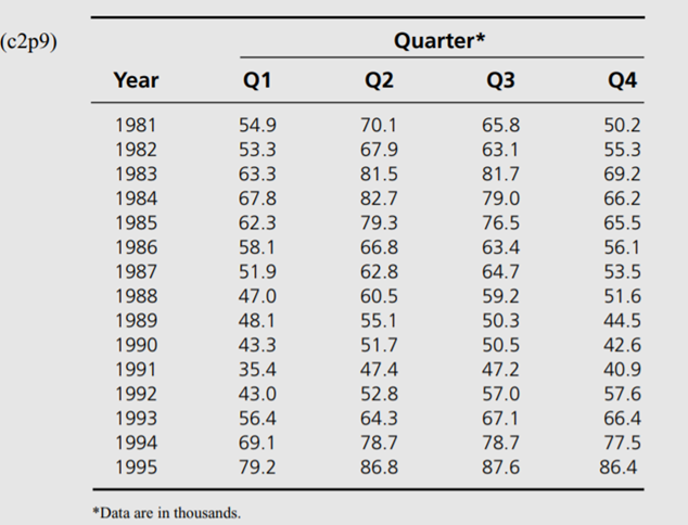 Use exploratory data analysis to determine whether there is a trend and/or seasonality in mobile...-1