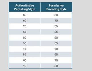 A study evaluating the effects of parenting style (authoritative, permissive) on child well-being...