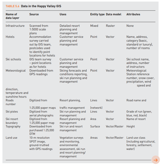 CASE STUDY Data analysis in Happy Valley The Happy Valley GIS team has set up its system. Table 5.6...
