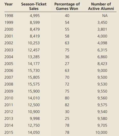 The following table gives a football team’s season-ticket sales, percentage of games won, and number...