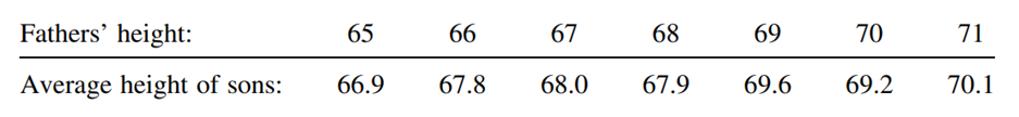 Francis Galton extended least-squares techniques by employing them in a study of the relationship...