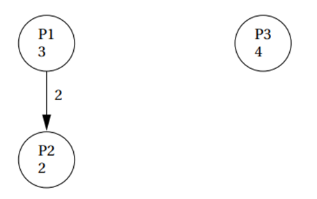 Each of these task graphs will be run on a two-PE multiprocessor; the two processing elements are...-1