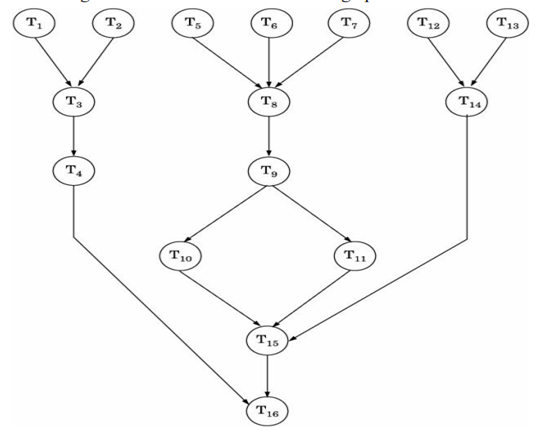 For the task graph of Fig. 2.10 with the timings given in Table 2.2, assign tasks to three cooks....-2