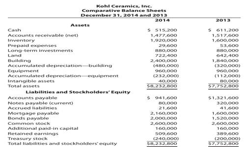 Kohl Ceramics, Inc.’s comparative balance sheets, for December 31, 2014 and 2013, follow. During...-1