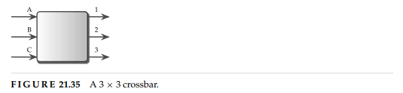 Consider a 3 × 3 crossbar shown in Figure 21.35. Each of input ports have cells 1, 3 and 2 destined...