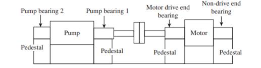 A motor-driven pump assembly shows a high vibration behaviour at motor drive endbearing as well as...