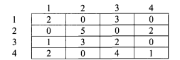 Apply the procedure of the previous problem to find the minimum number of lines to cover all zeros...-1