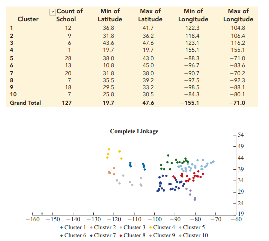 Comparing Different Linkage Methods. The Football Bowl Subdivision (FBS) level of the National...-4