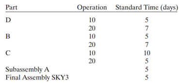 Amalgamated Skyhooks, Inc., has an order for 200 Model SKY3 Skyhooks for delivery on day 200. The...