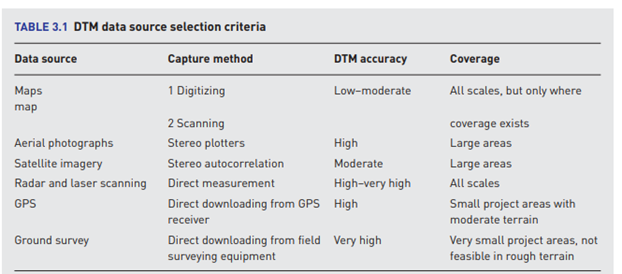 PRACTICE Data sources for DTMs Contours and spot heights from topographic maps are the most likely...-4