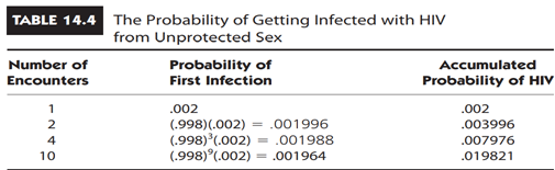 Getting Infected with HIV According to a study published in the Journal of Infectious Diseases...