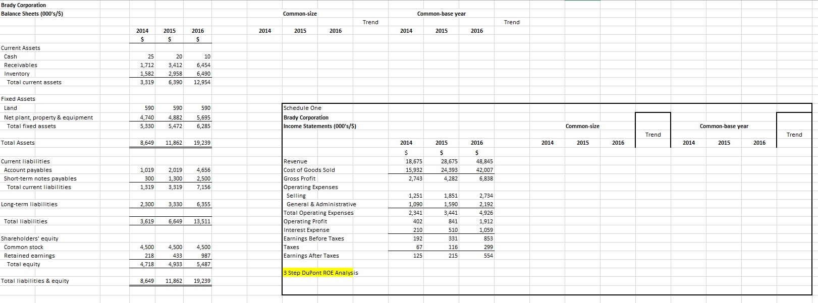 Complete the common-size and common-base year financial statements [Income Statement (IS) and...'s/S)
Common-size
Common-base year
Trend
Trend
2014
2015
2016
2014
2015
2016
2014
2015
2016
Current Assets
Cash
25
20
10
Receivables
1,712
3,412
6,454
Inventory
1,582
2,958
6,490
Total current assets
3,319
6,390
12,954
Fixed Assets
Schedule One
Brady Corporation
Income Statements (000's/$)
Land
590
590
590
Net plant, property & equipment
4,740
4,882
5,695
Total fixed assets
5,330
5,472
6,285
Common-size
Common-base year
Trend
Trend
Total Assets
8,649
11,862
19,239
2014
2015
2016
2014
2015
2016
2014
2015
2016
Revenue
Cost of Goods Sold
Gross Profit
Operating Expenses
Current liabilities
Account payables
18,675
28,675
48,845
1,019
2,019
4,656
15,932
24,393
42,007
Short-term notes payables
300
1,300
2,500
2,743
4,282
6,838
Total current liabilities
1,319
3,319
7,156
Selling
1,251
1,851
2,734
Long-term liabilities
2,300
3,330
6,355
General & Administrative
1,090
1,590
2,192
Total Operating Expenses
Operating Profit
Interest Expense
Earnings Before Taxes
Taxes
Earnings After Taxes
2,341
3,441
4,926
Total liabilities
3,619
6,649
13,511
402
841
1,912
210
510
1,059
shareholders' equity
192
331
853
Common stock
4,500
4,500
4,500
67
116
299
Retained earnings
218
433
987
125
215
554
Total equity
4,718
4,933
5,487
3 Step DuPont ROE Analysis
Total liabilities & equity
8,649
11,862
19,239
