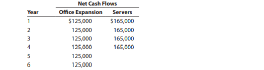 The investment committee of Sentry Insurance Co. is evaluating two projects, office expansion and...