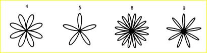 Write a programthat takes a command-line argument N and plots a rose with N petals (if N is odd) or...