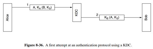 The Diffie-Hellman key exchange is being used to establish a secret key between Alice and Bob. Alice...