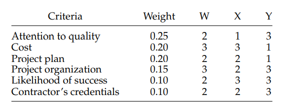 Three proposals (W, X, and Y) have been rated on six criteria as follows: 1 = poor, 2 = average, 3 =...