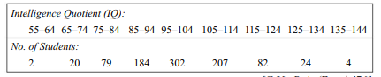 Calculate arithmetic mean, and median of the frequency distribution given below. Hence calculate the...-3