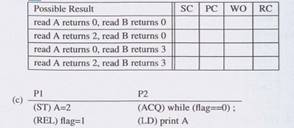 Results under different memory consistency models. Given the following code segments, specify what...-4