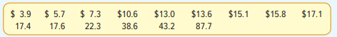 Listed below are the commissions earned ($000) last year by the 15 sales representatives at...