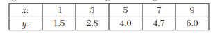 Use the method of moments to fit the straight line y = a + bx to the data: Fit a straight line to...-2