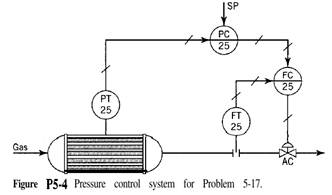 Consider the pressure control system shown in Fig. P5-3. The pressure trans- mitter, PT25, has a...-2