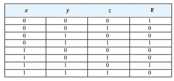 The truth table for a Boolean expression is shown below. Write the Boolean expression in sum­of­prod...-1