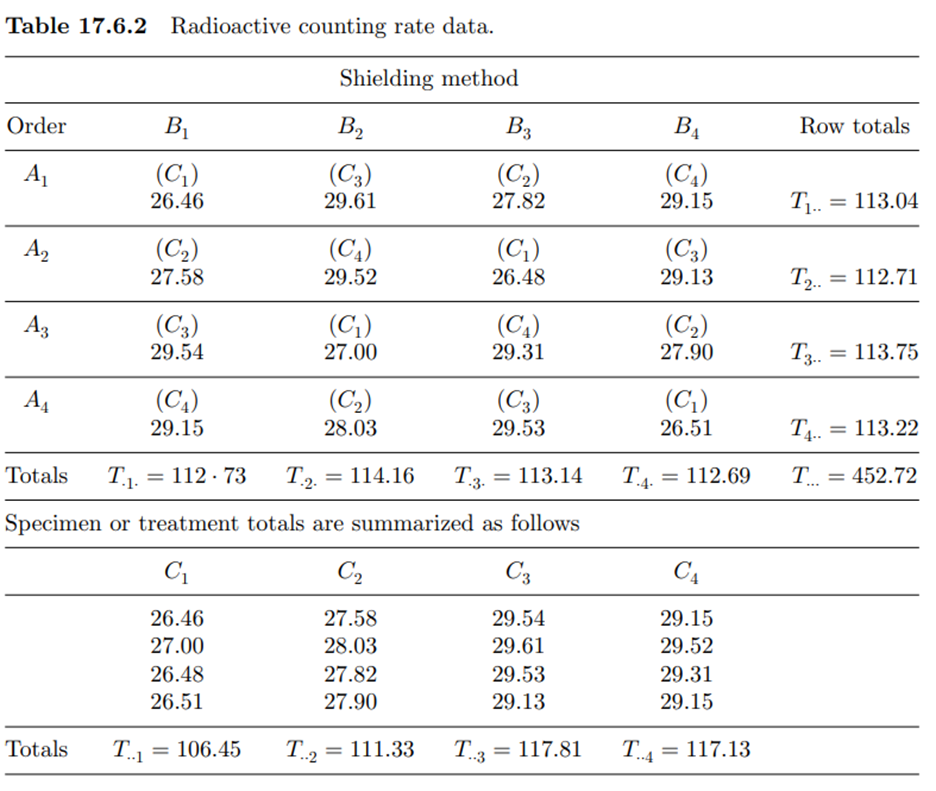 Radioactive counting rate) A radioactive counting rate experiment was performed on four specimens of...-1