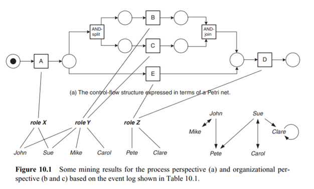 Given the following event log , which originated from the Petri net of Exercise 2. Follow the...-5