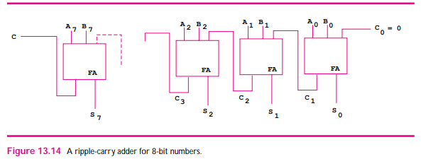 The circuit in Figure 13.14 is an 8-bit ripple-carry adder, a concrete version of the more general...-1