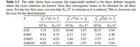 Make a computer code that implements the composite trapezoidal method (1.16). The code should take...-2