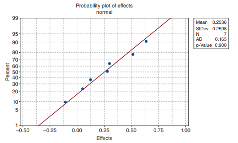 Refer to the experiment in Problem 1 of Section 18.4. Suppose that due to some lab constraints, only...