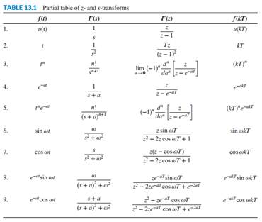 Using partial-fraction expansion and Table 13.1, find the z-transform for each G(s) shown below if T...-2