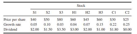 Selecting an Investment Portfolio An investment manager wants to determine an optimal portfolio for...