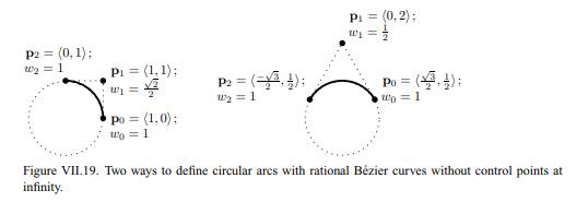 Let q(u) be the rational, degree two B´ezier curve with homogeneous control points p 0 = {1, 0, 1},...