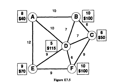 Consider the following uncapacitated fixed charge facility location problem (see the following...