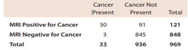 The paper “MRI Evaluation of the Contralateral Breast in Women with Recently Diagnosed Breast...